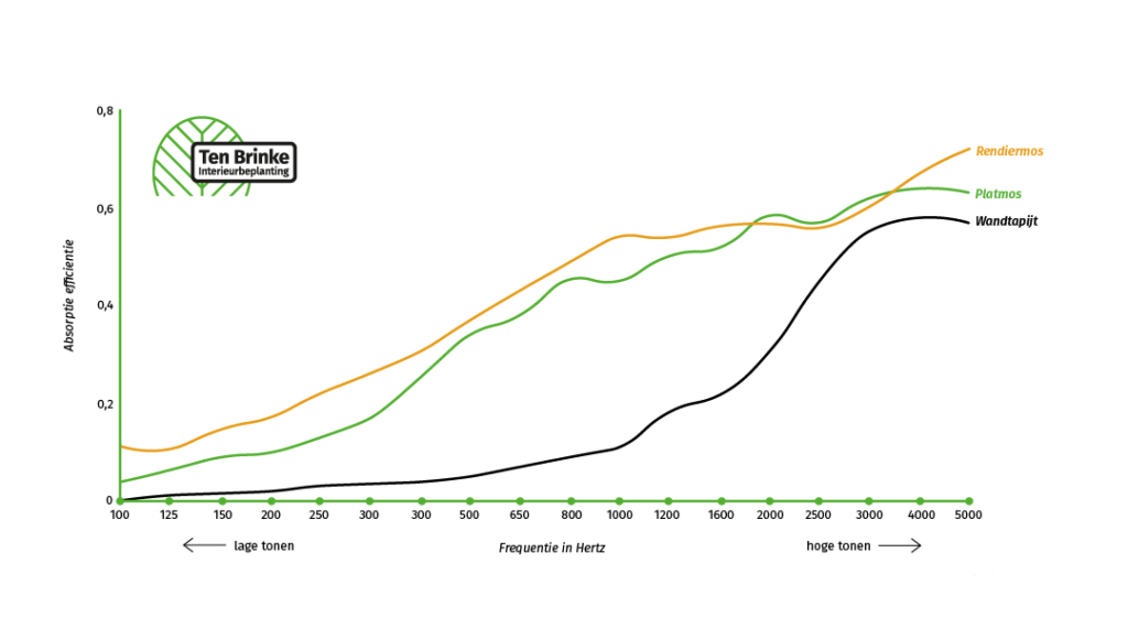 Akoestische werking van mos in een grafiek vergeleken met wandtapijt