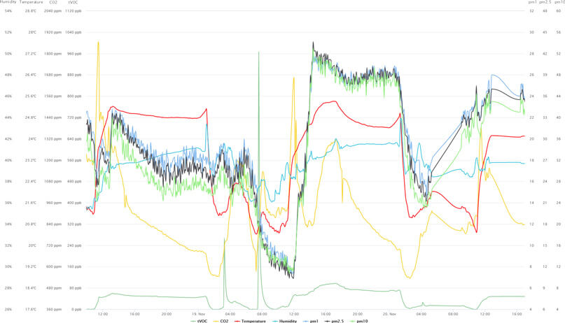 Data sensor Cloud Garden