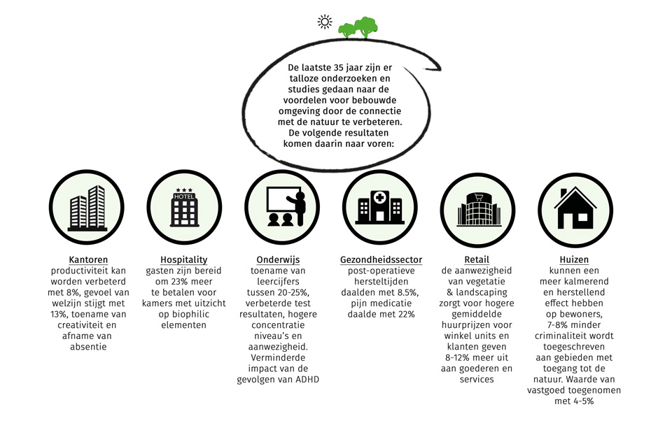 Biophilia onderzoek concept